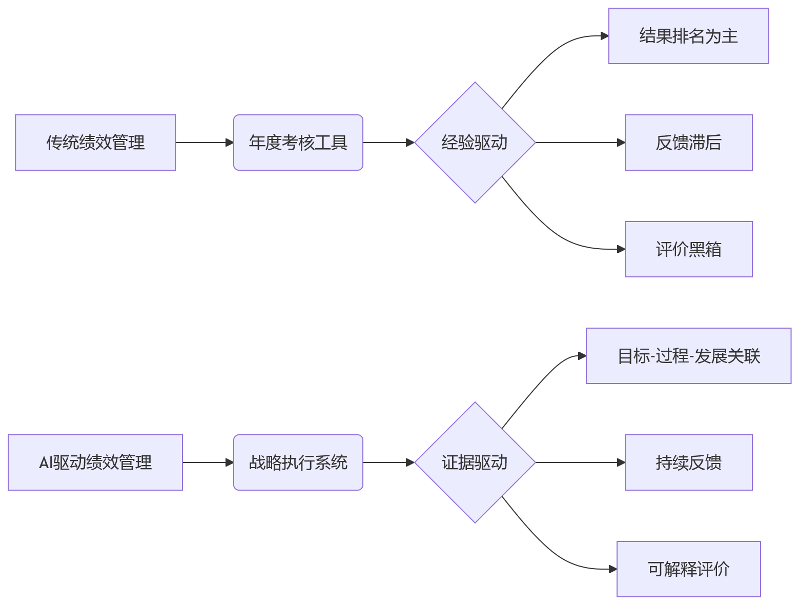 流程图 - 2026年金融行业绩效管理升级关键问题清单