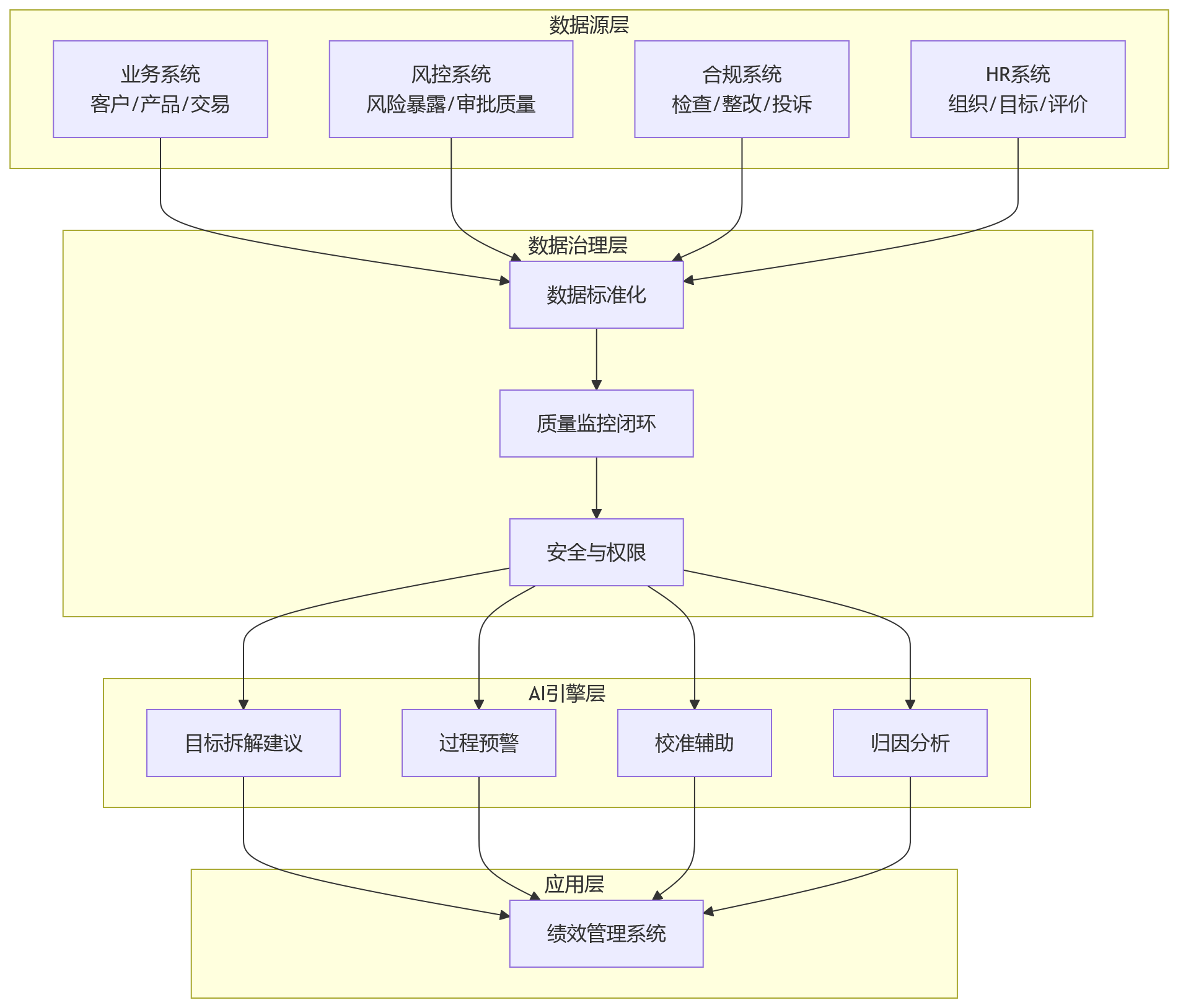 流程图 - 2026年金融行业绩效管理升级关键问题清单