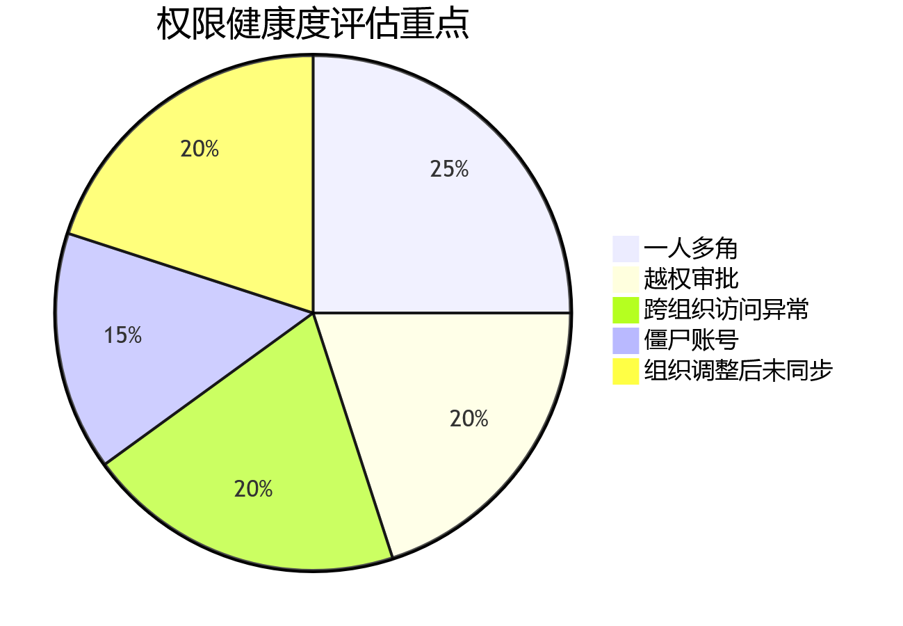 权限健康度评估重点