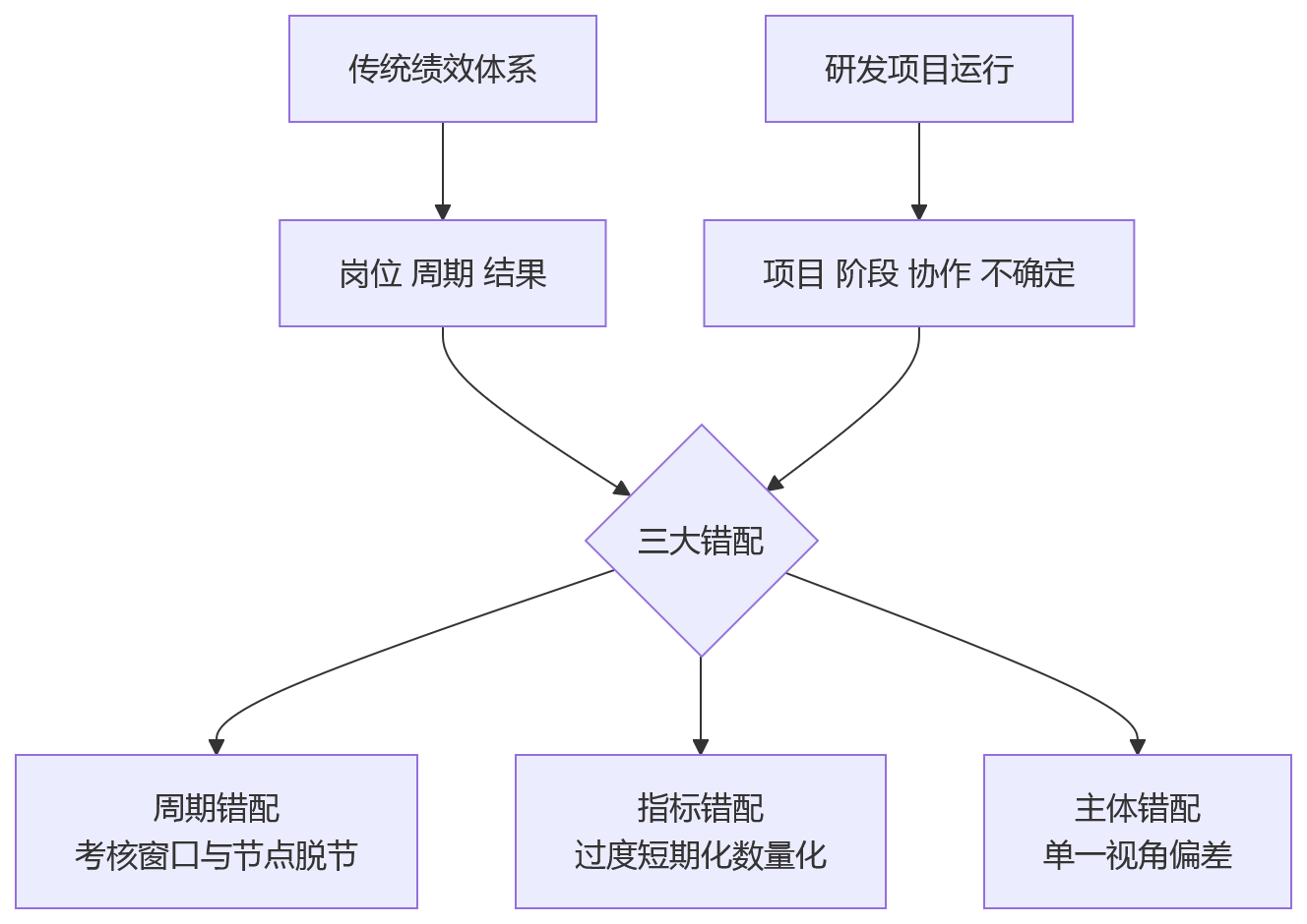流程图 - 研发绩效管理问题清单：eHR系统如何适配里程碑评价与创新人才考核