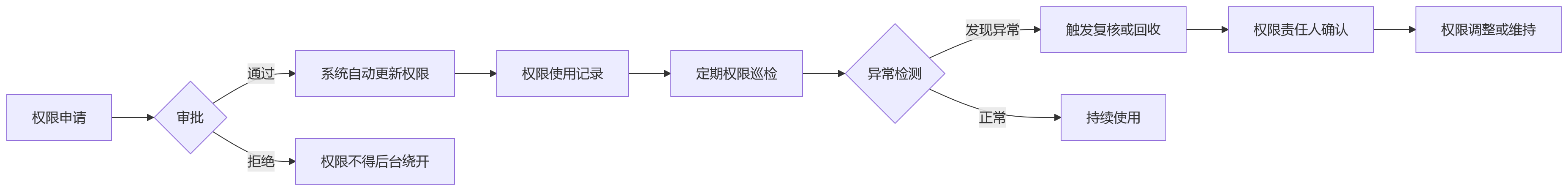 流程图 - 集团绩效管理数字化权限治理关键问题清单
