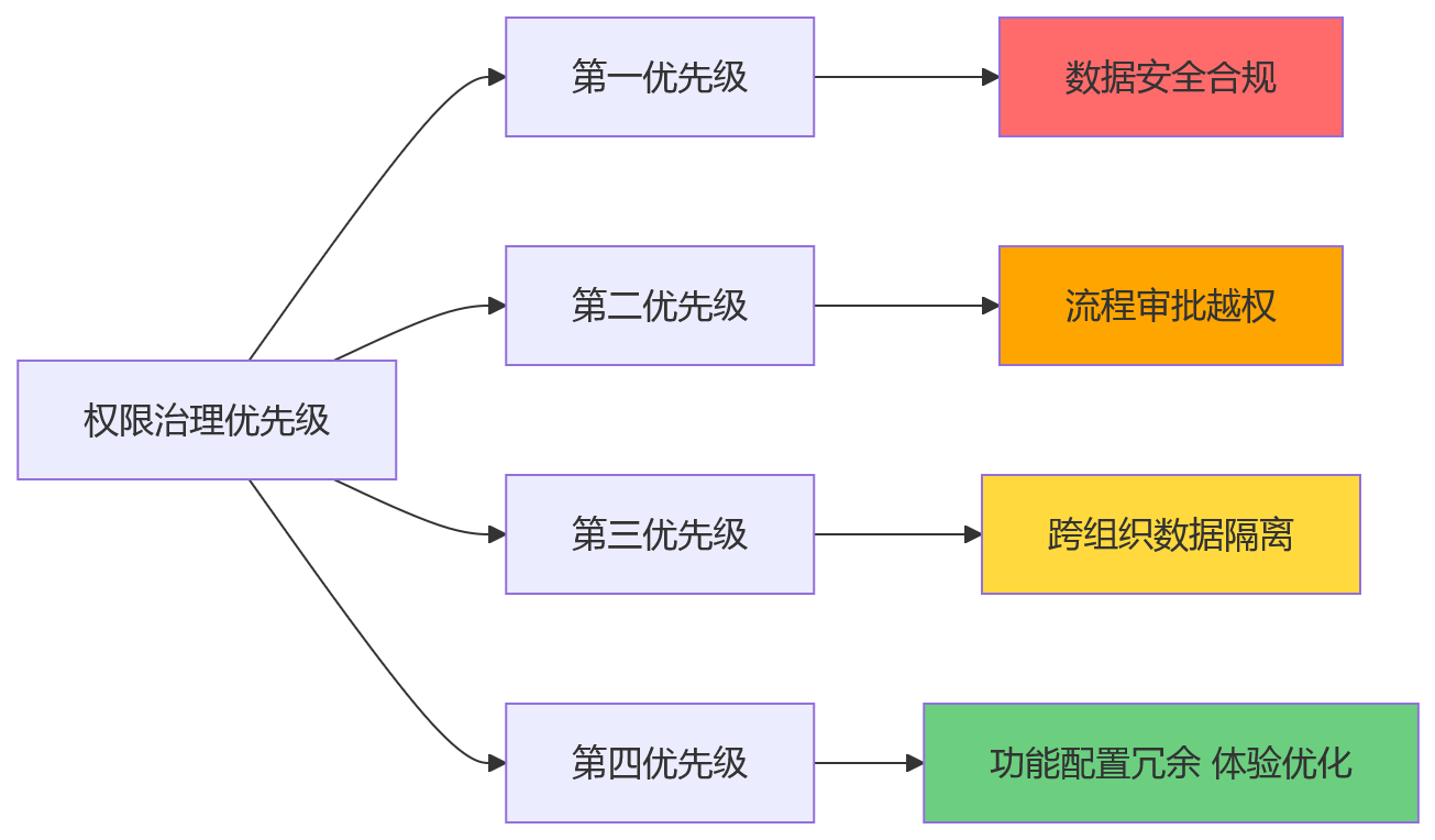 流程图 - 集团绩效管理数字化权限治理关键问题清单