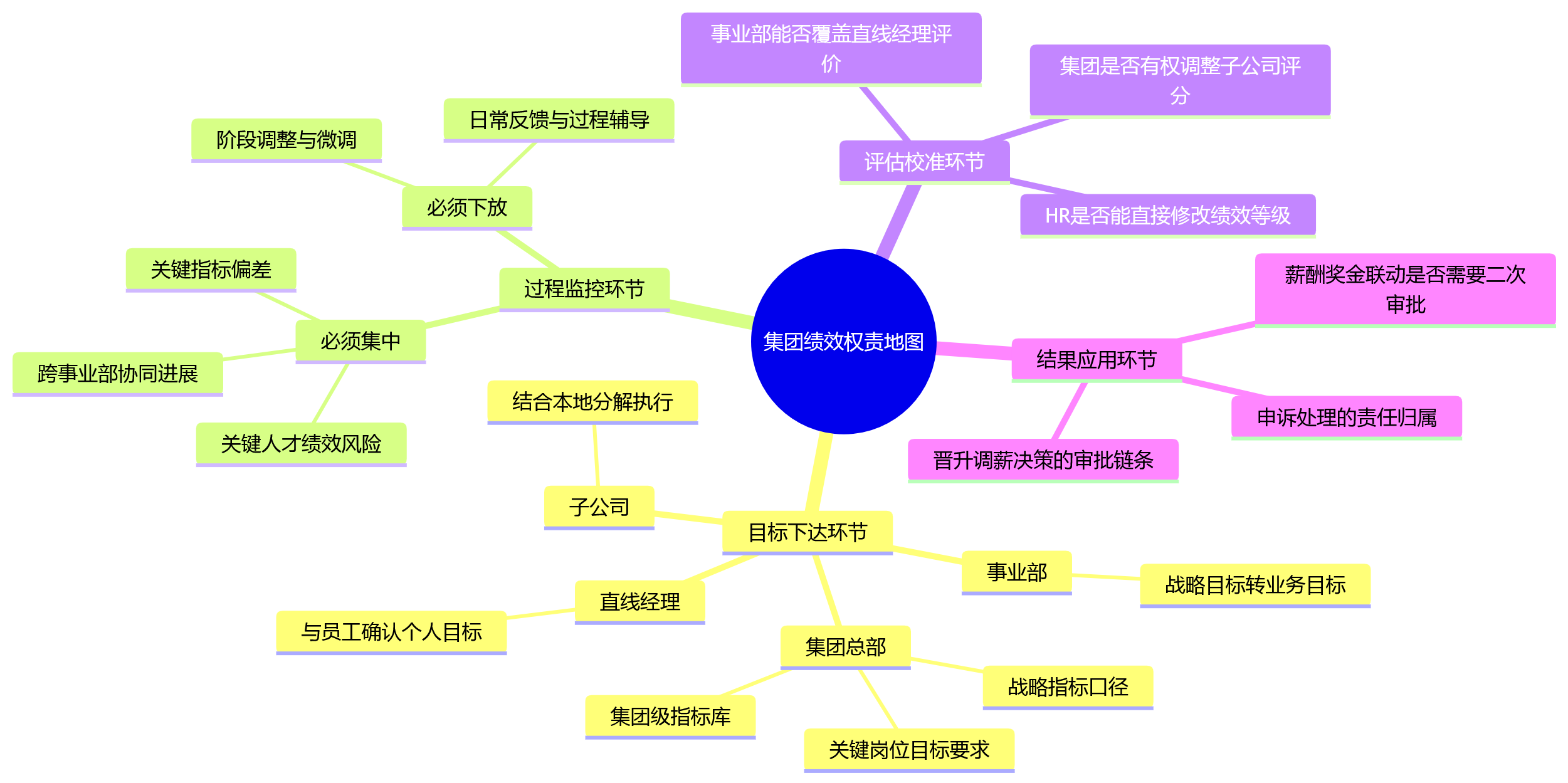 思维导图 - 集团绩效管理数字化权限治理关键问题清单