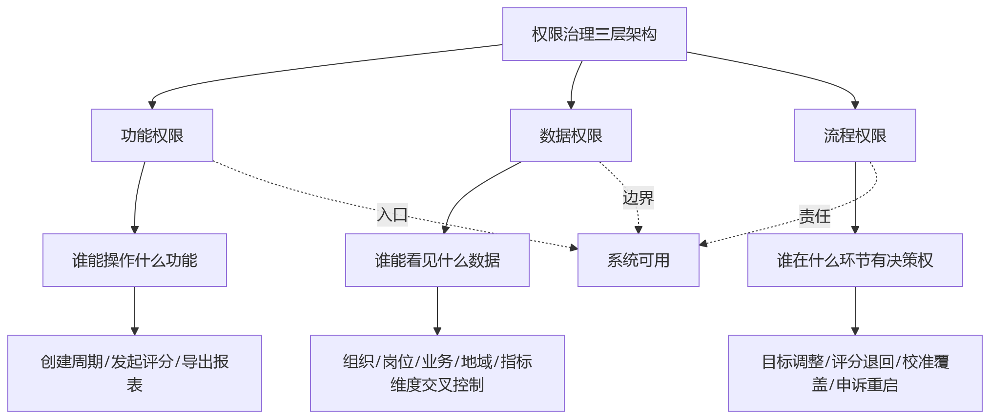 流程图 - 集团绩效管理数字化权限治理关键问题清单