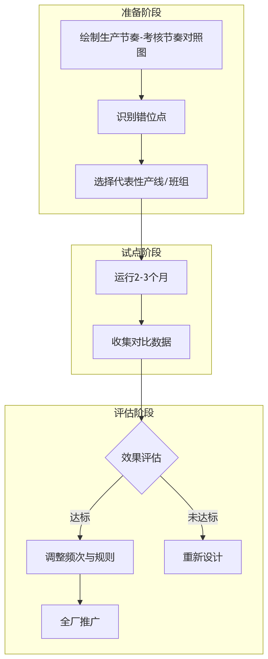 流程图 - 制造业一线绩效频次设置问题清单:12个关键问答