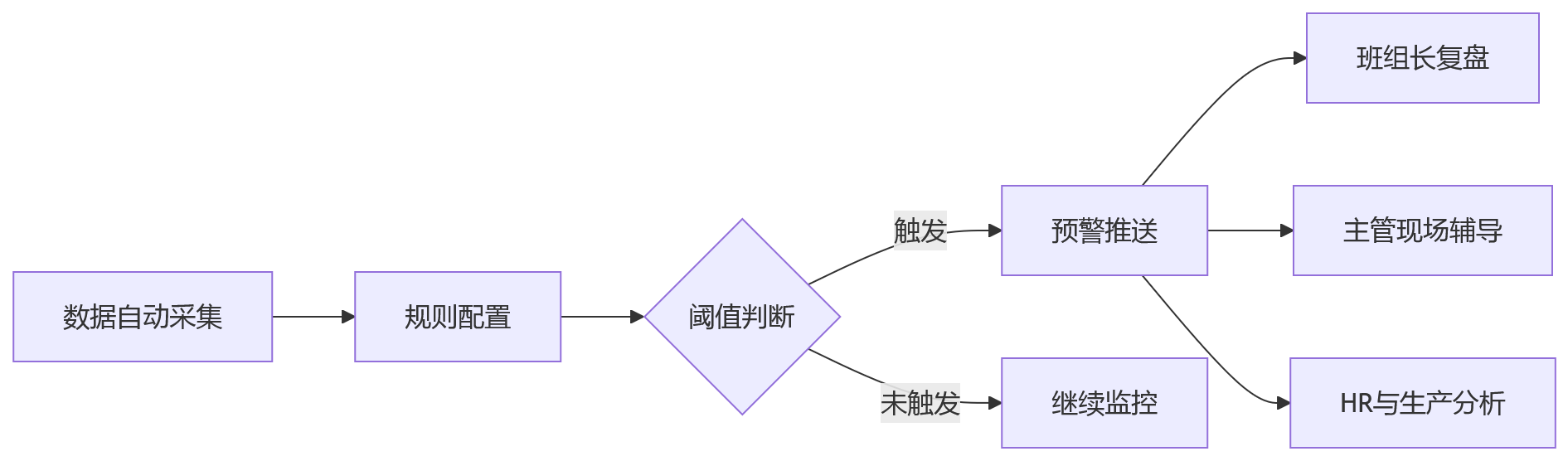 流程图 - 制造业一线绩效频次设置问题清单:12个关键问答