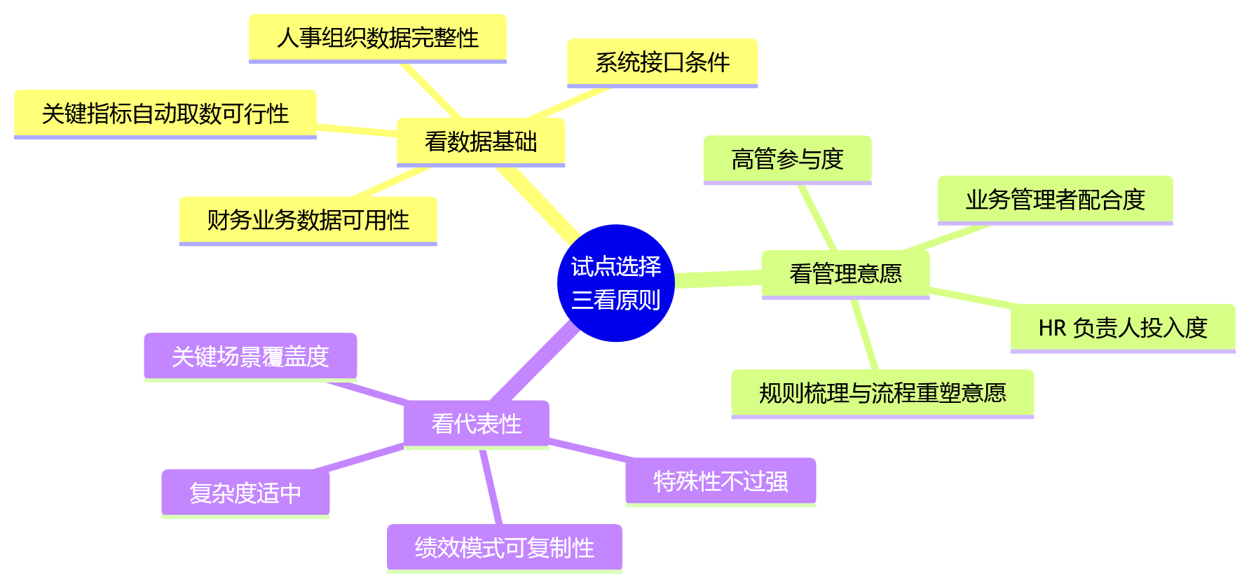 思维导图 - 多业态集团绩效自动化核心问题清单 | 先解决什么再上系统