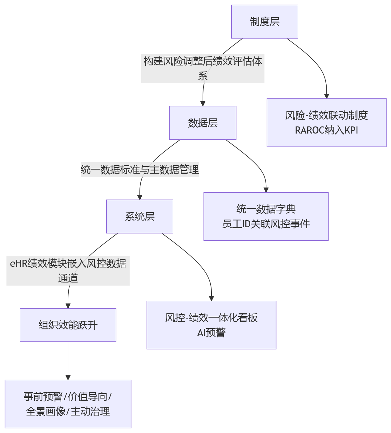 流程图 - 金融机构绩效管理打通风控与HR数据的关键问题清单