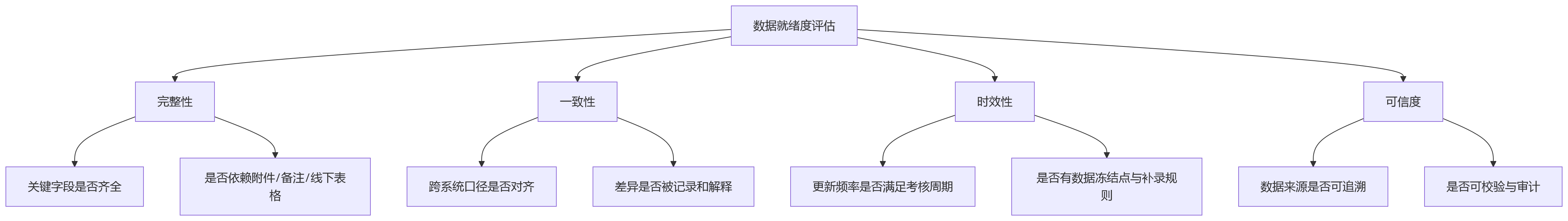 流程图 - 多业态集团绩效自动化核心问题清单 | 先解决什么再上系统