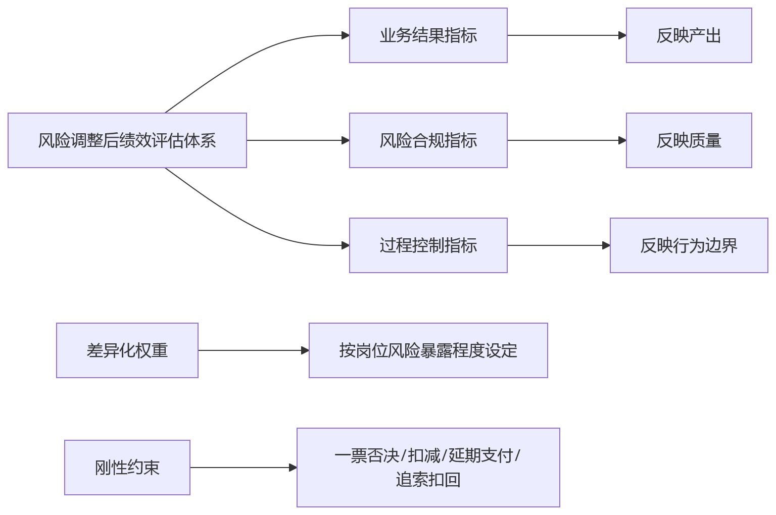 流程图 - 金融机构绩效管理打通风控与HR数据的关键问题清单
