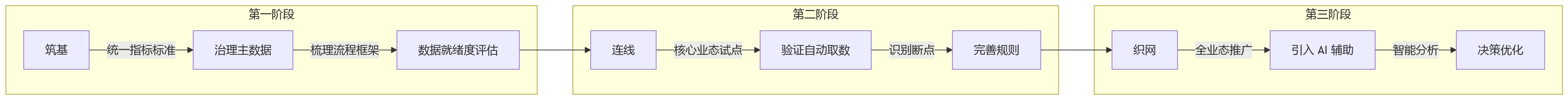 流程图 - 多业态集团绩效自动化核心问题清单 | 先解决什么再上系统