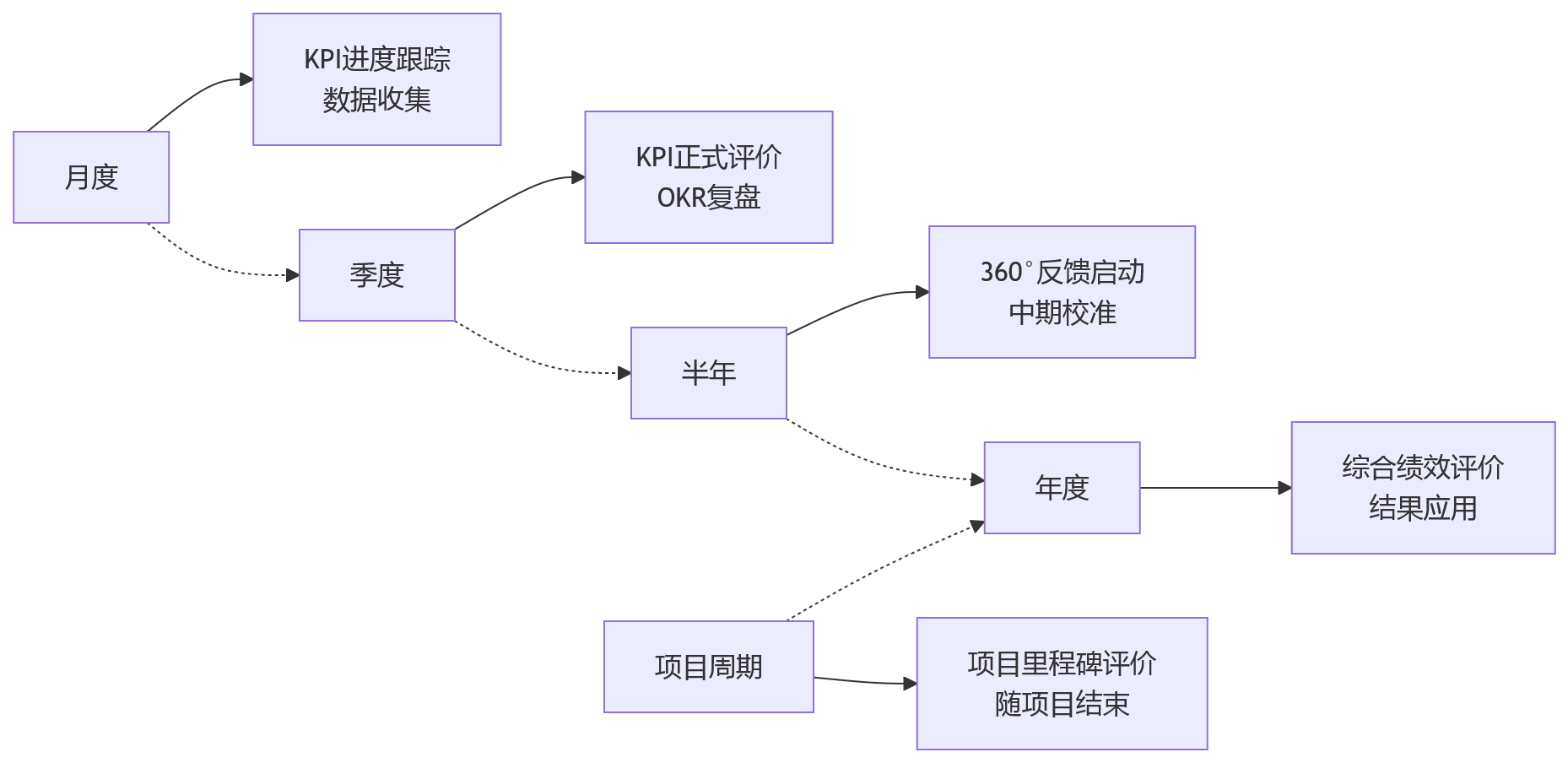 流程图 - 多模式绩效并行关键问题清单|HRD必看的五大管理基础与融合路径