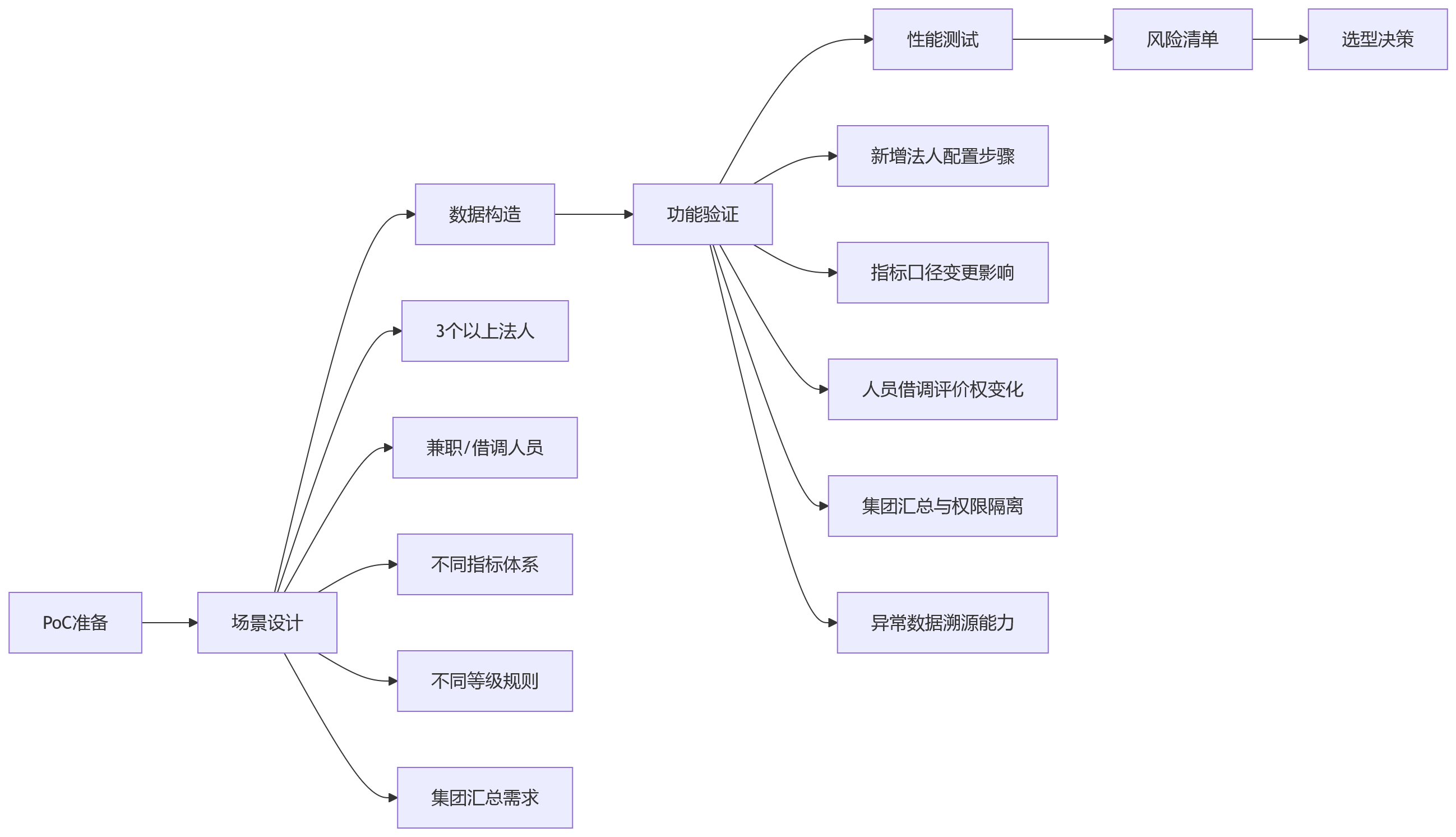 流程图 - 多法人企业选绩效系统,主数据治理能力该怎么比?核心问题清单
