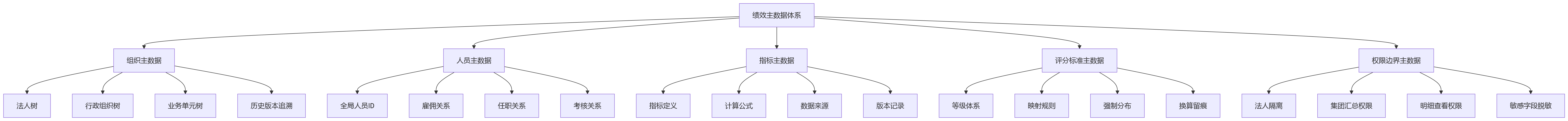 流程图 - 多法人企业选绩效系统,主数据治理能力该怎么比?核心问题清单