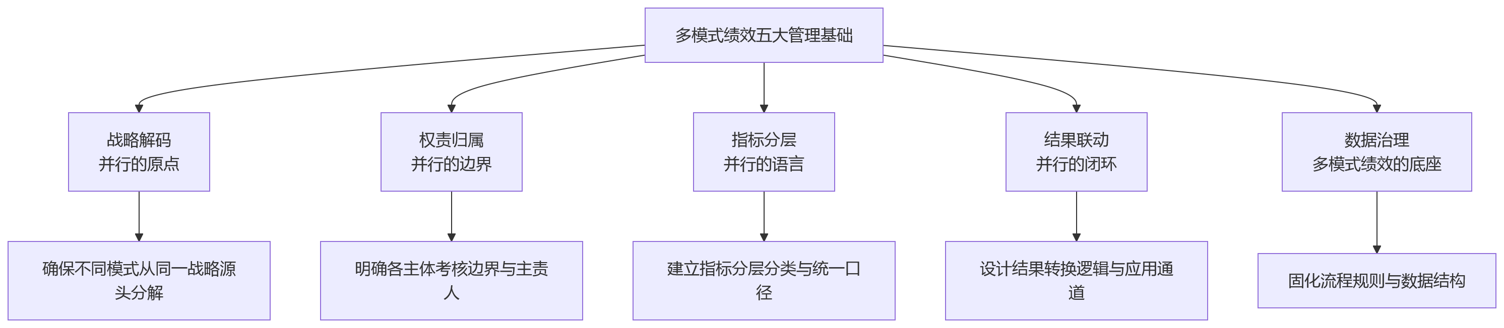流程图 - 多模式绩效并行关键问题清单|HRD必看的五大管理基础与融合路径