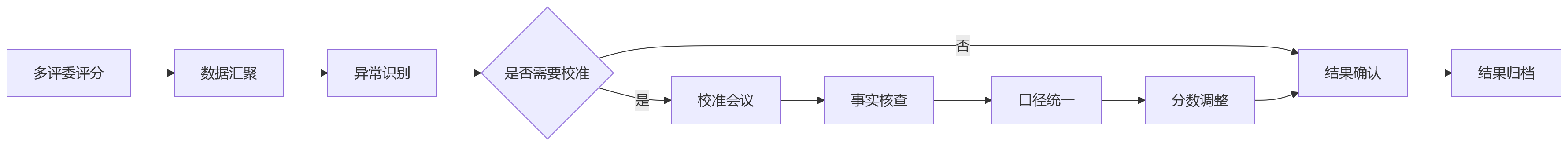 流程图 - 科技企业绩效考核跨评委互评核心问题清单 Q&A