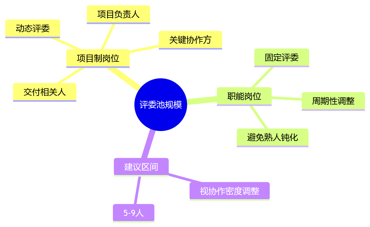 思维导图 - 科技企业绩效考核跨评委互评核心问题清单 Q&A