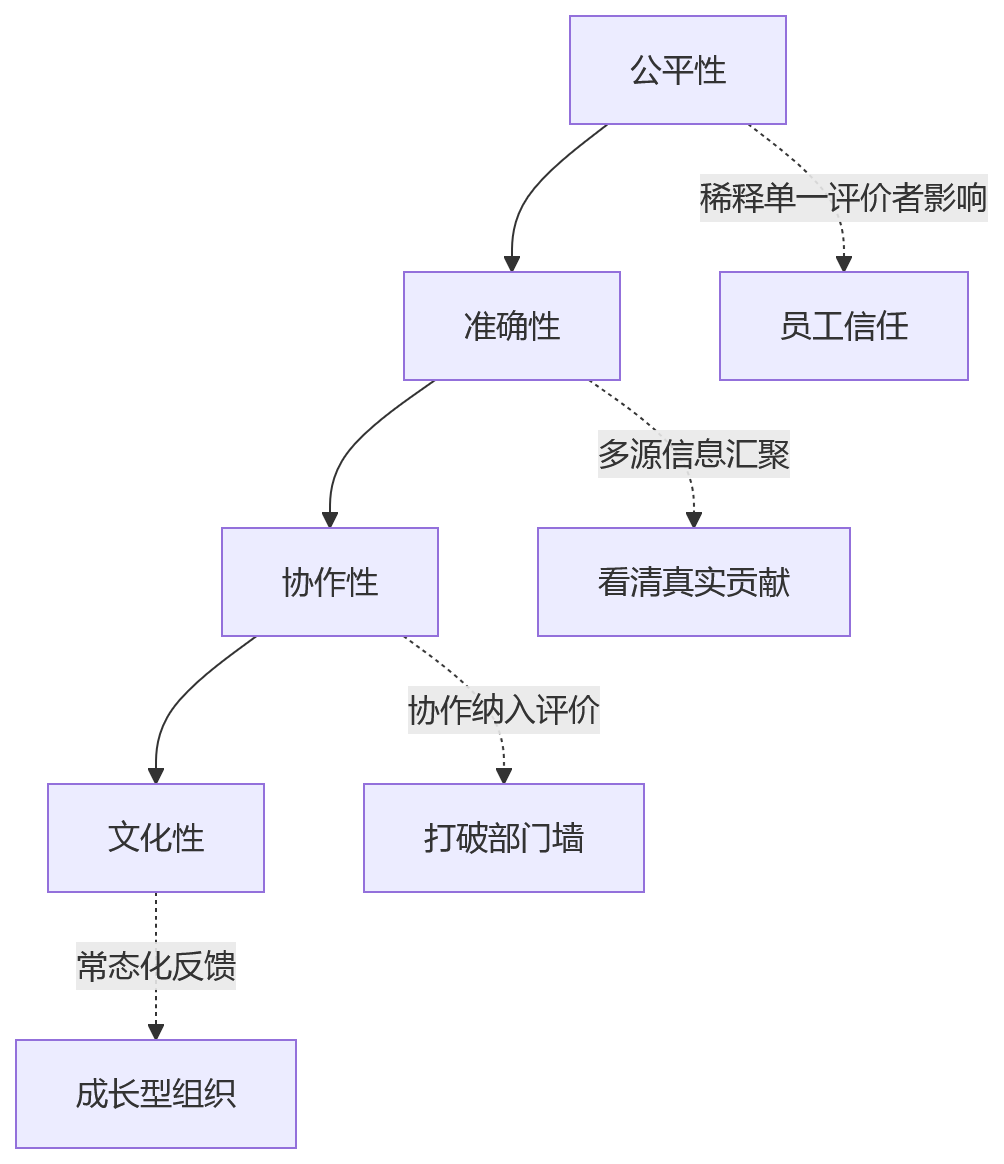 流程图 - 科技企业绩效考核跨评委互评核心问题清单 Q&A