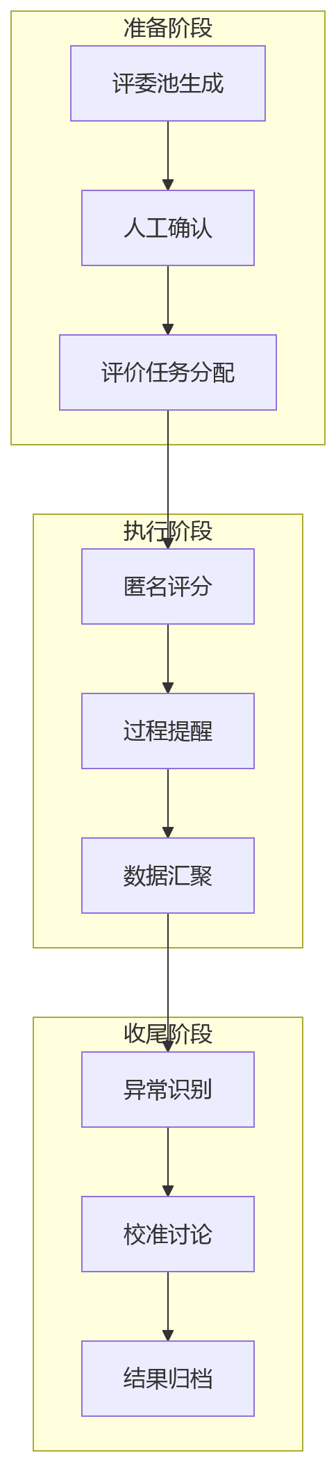 流程图 - 科技企业绩效考核跨评委互评核心问题清单 Q&A