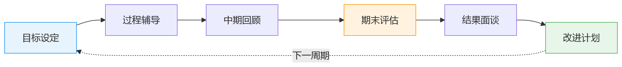 流程图 - 绩效管理六步闭环