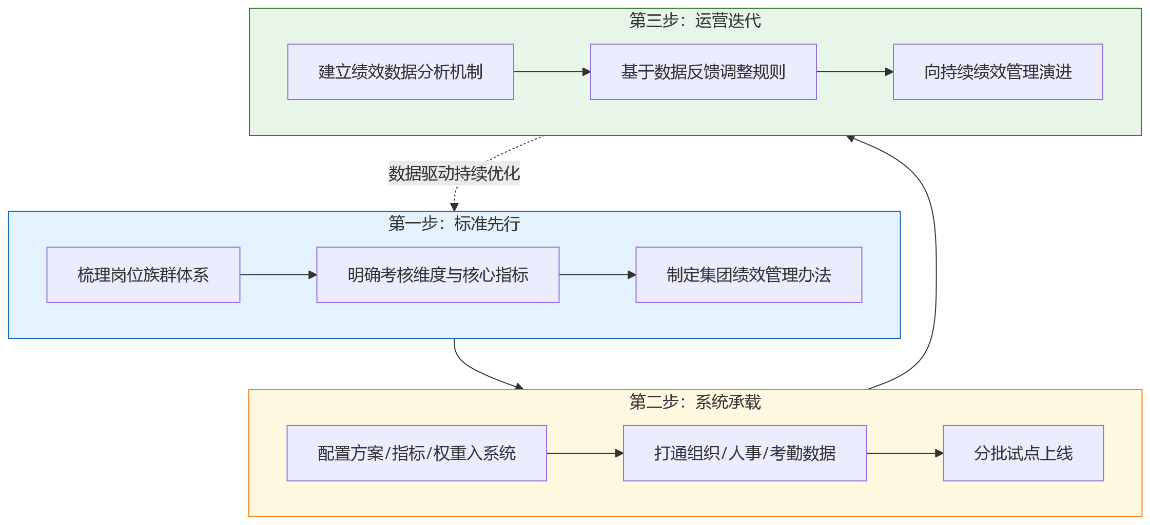 流程图 - 绩效数字化三步法