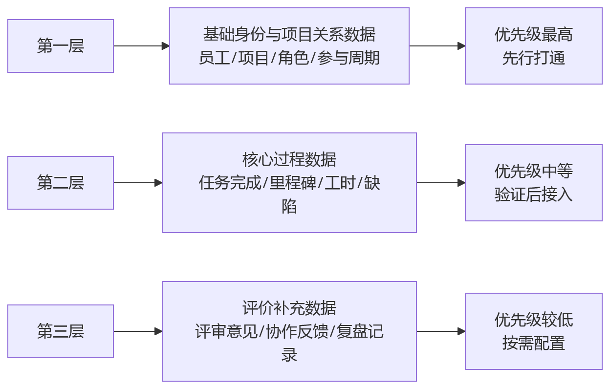 流程图 - 研发项目绩效数据打通关键问题清单