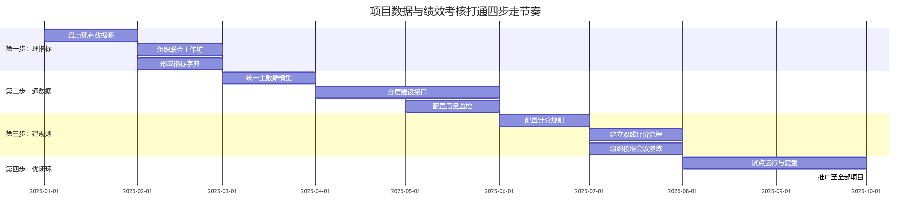 项目数据与绩效考核打通四步走节奏