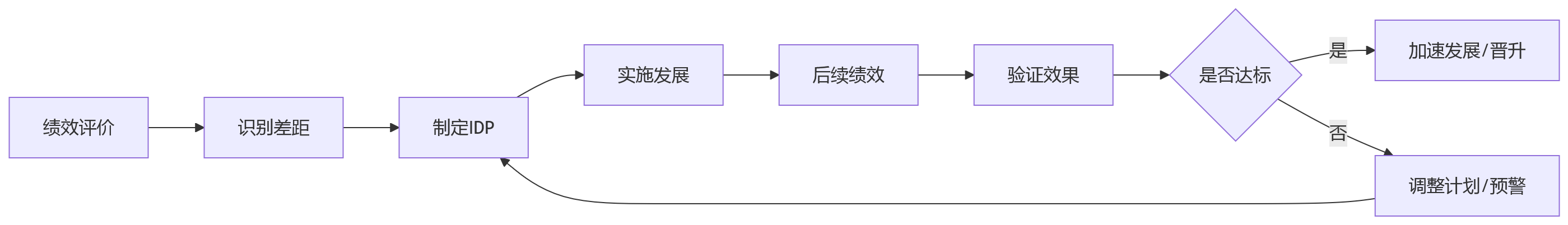 流程图 - 人才梯队建设中为什么要前置绩效管理与持续评价机制问题清单