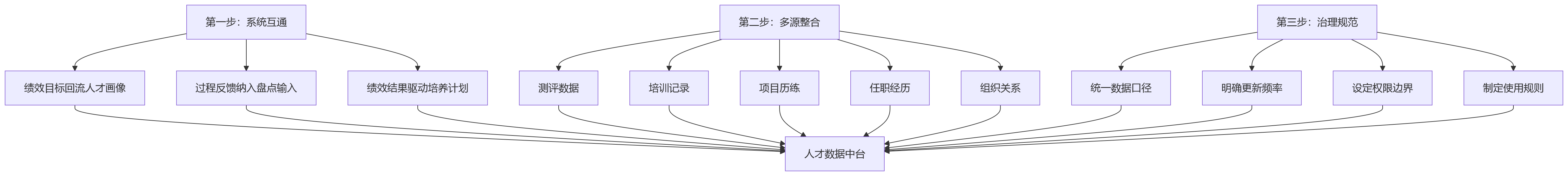 流程图 - 人才梯队建设中为什么要前置绩效管理与持续评价机制问题清单