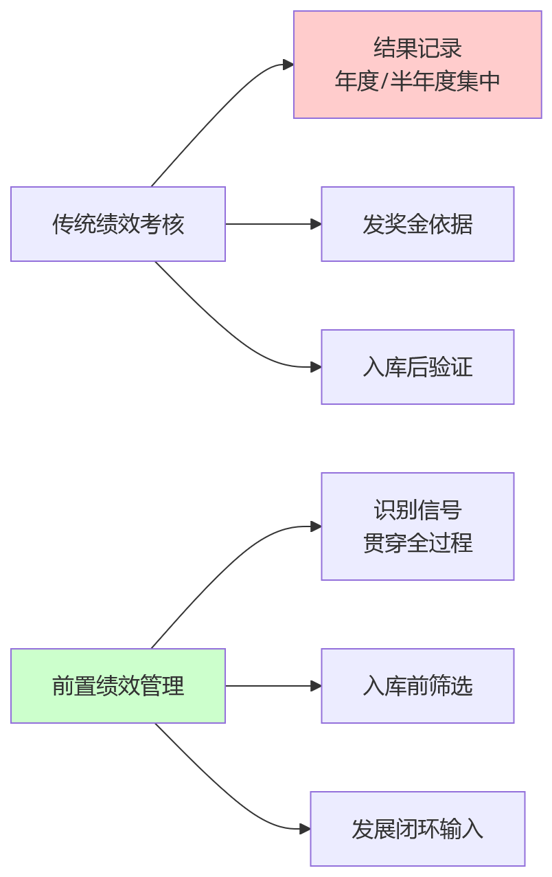 流程图 - 人才梯队建设中为什么要前置绩效管理与持续评价机制问题清单