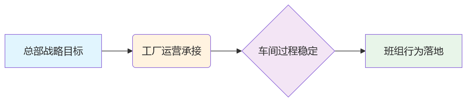流程图 - 制造型企业绩效目标管理问题清单|总部到班组如何既管又促