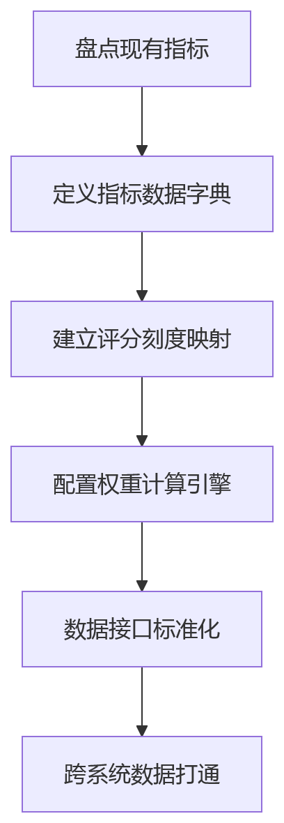 流程图 - 2026年大型组织绩效改革关键问题清单:多种考核模式如何兼容