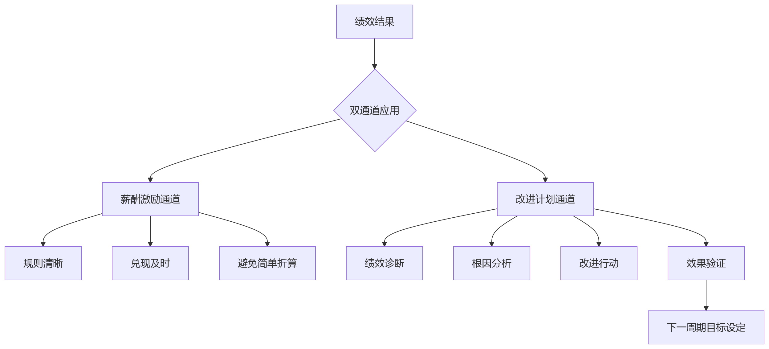 流程图 - 制造型企业绩效目标管理问题清单|总部到班组如何既管又促