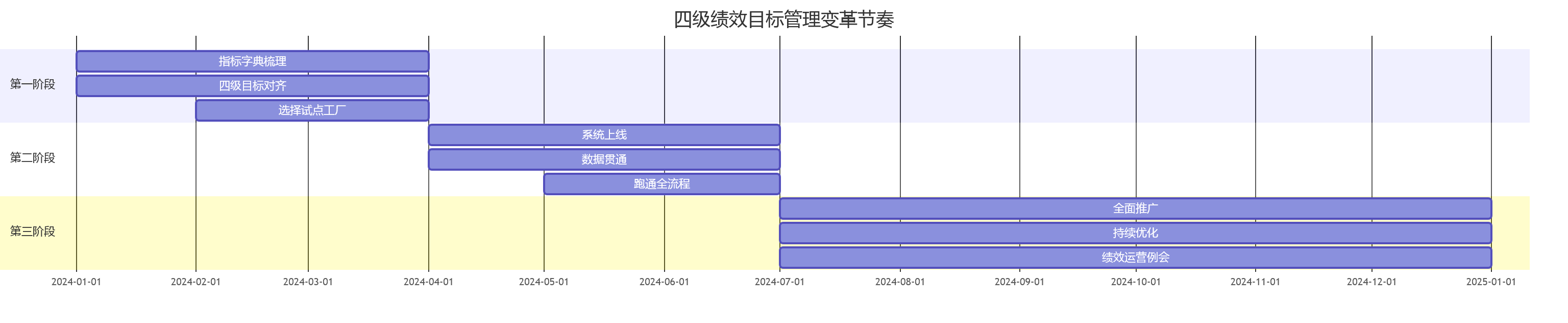 四级绩效目标管理变革节奏