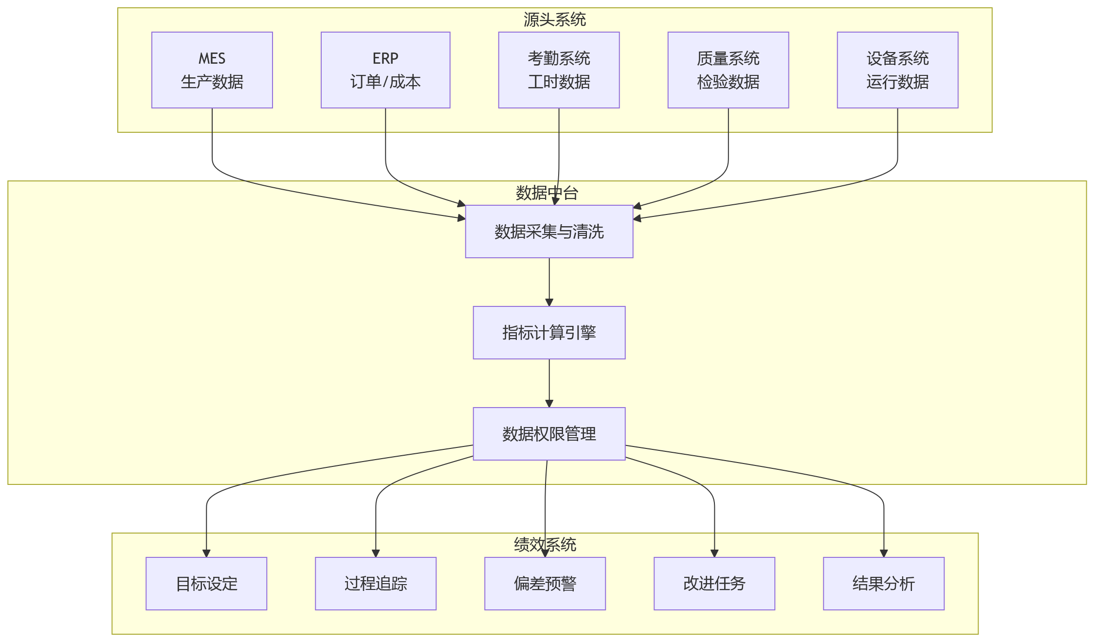 流程图 - 制造型企业绩效目标管理问题清单|总部到班组如何既管又促