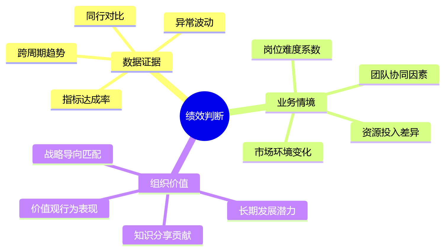 思维导图 - 多周期绩效数据贯通关键问题清单:复杂组织如何解决数据割裂难题