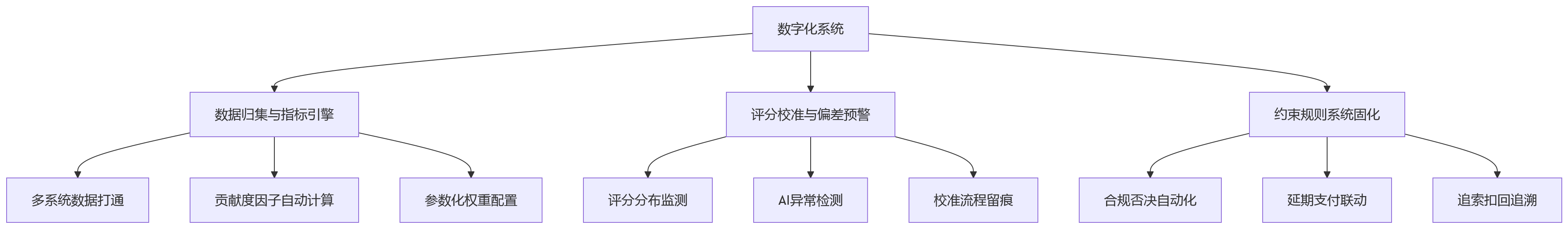 流程图 - 金融企业跨部门协同计分关键问题清单 | 公平与约束如何兼顾?