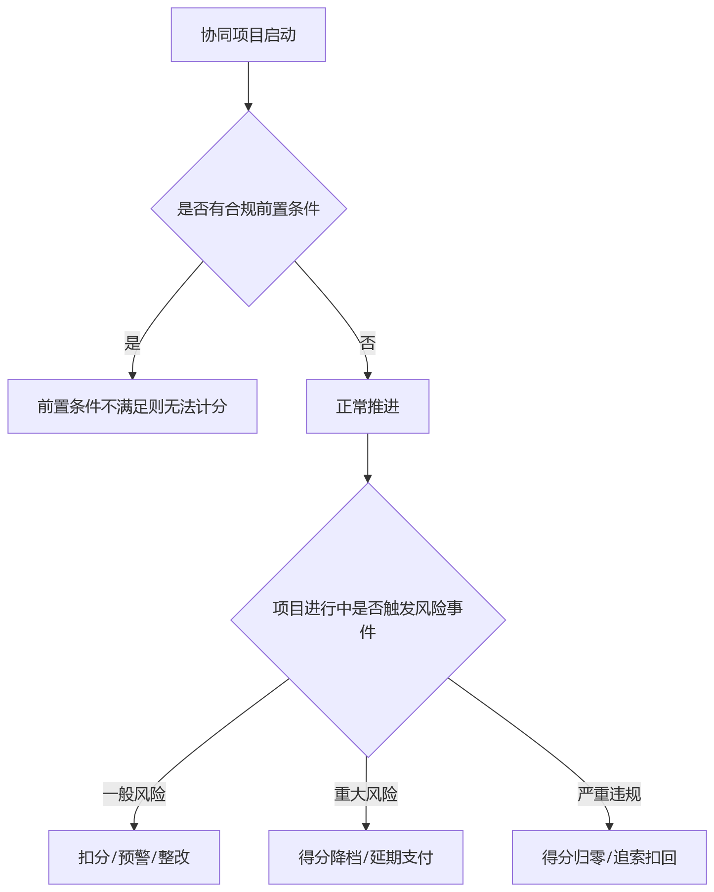 流程图 - 金融企业跨部门协同计分关键问题清单 | 公平与约束如何兼顾?