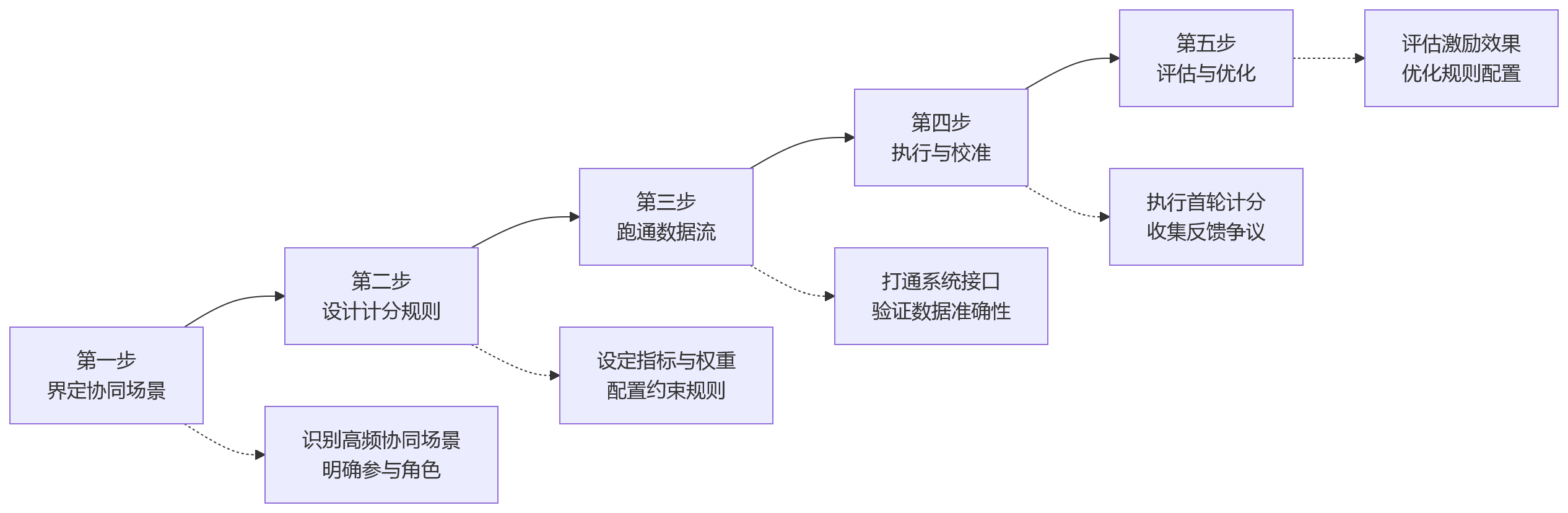 流程图 - 金融企业跨部门协同计分关键问题清单 | 公平与约束如何兼顾?