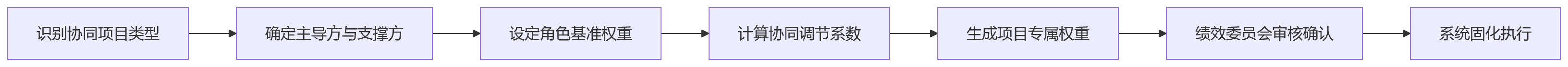 流程图 - 金融企业跨部门协同计分关键问题清单 | 公平与约束如何兼顾?