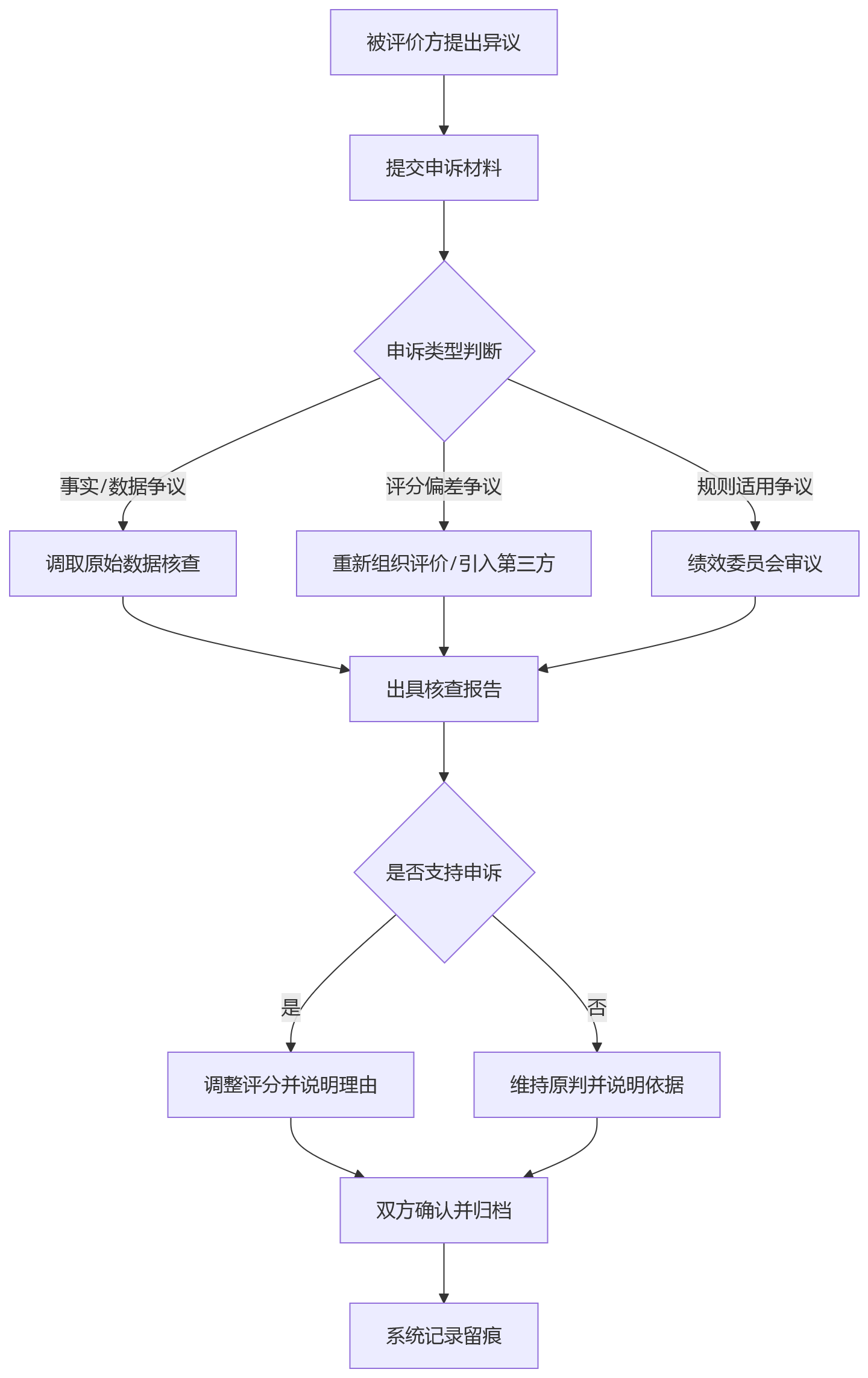流程图 - 金融企业跨部门协同计分关键问题清单 | 公平与约束如何兼顾?