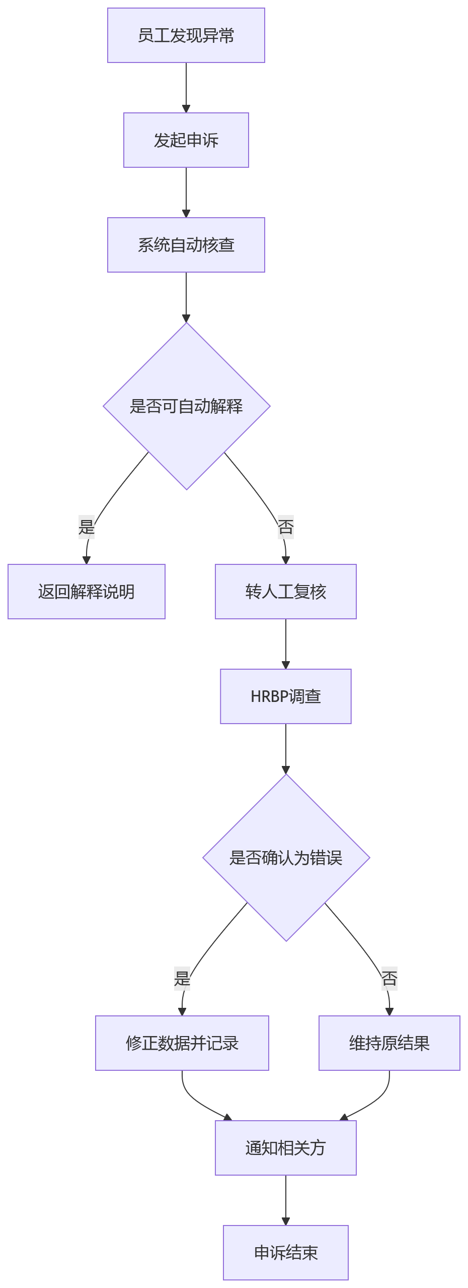 流程图 - 多周期绩效数据贯通关键问题清单:复杂组织如何解决数据割裂难题