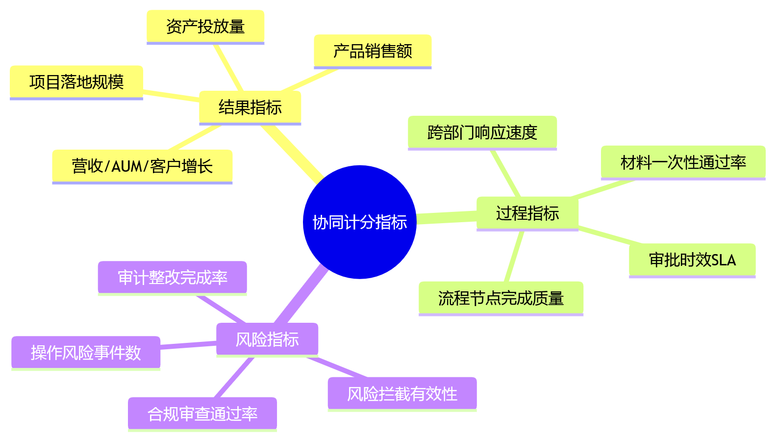 思维导图 - 金融企业跨部门协同计分关键问题清单 | 公平与约束如何兼顾?