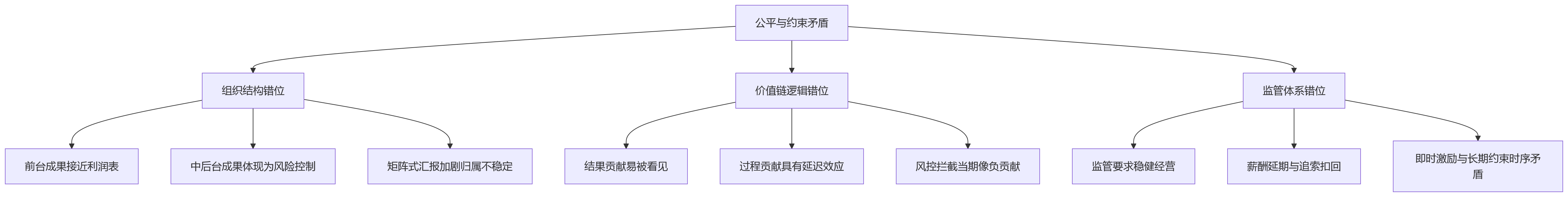 流程图 - 金融企业跨部门协同计分关键问题清单 | 公平与约束如何兼顾?