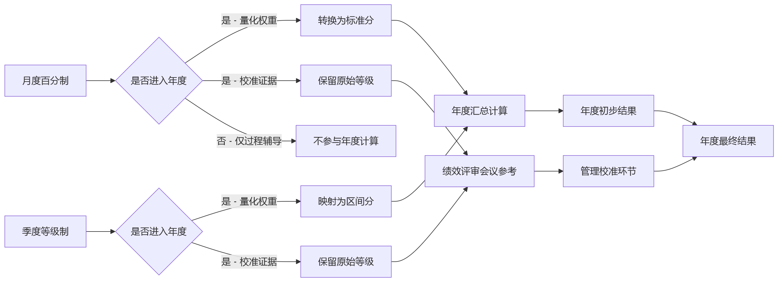 流程图 - 多周期绩效数据贯通关键问题清单:复杂组织如何解决数据割裂难题
