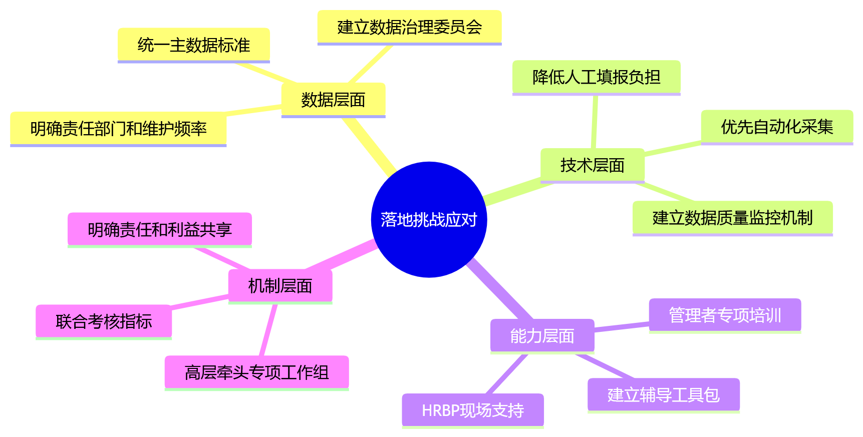 思维导图 - 制造业绩效管理价值重估关键问题清单