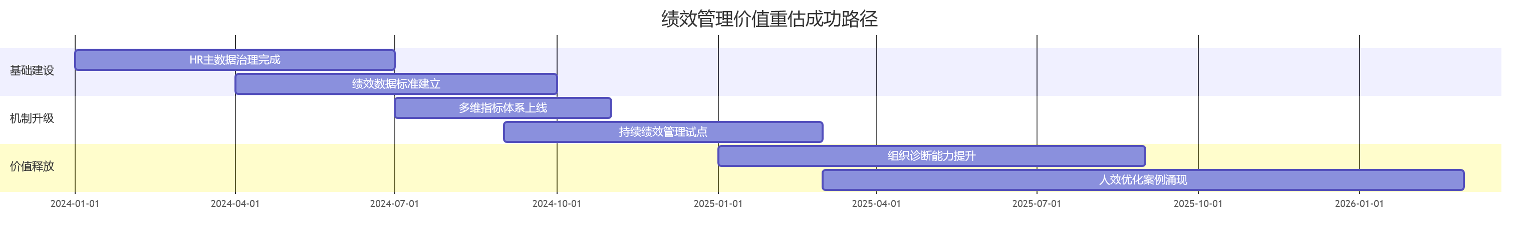 绩效管理价值重估成功路径