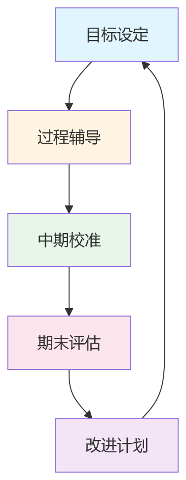 流程图 - 制造业绩效管理价值重估关键问题清单