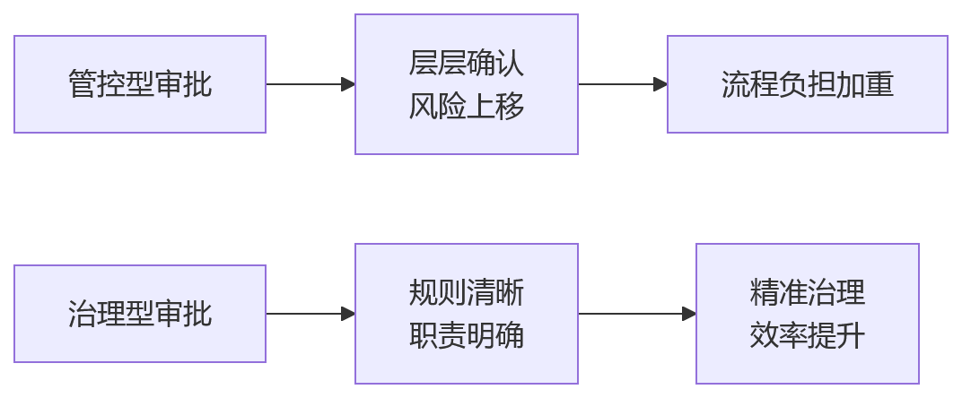 流程图 - 科技企业绩效审批难题与系统优化 Q&A 关键问题清单