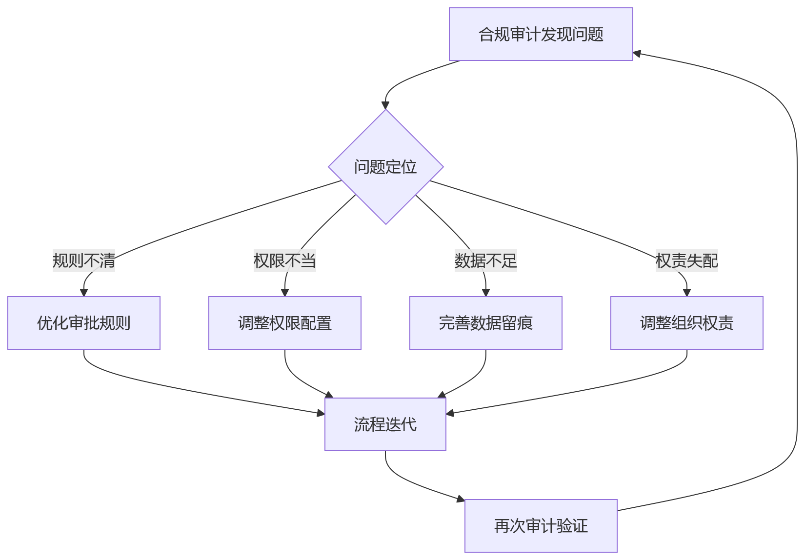 流程图 - 科技企业绩效审批难题与系统优化 Q&A 关键问题清单